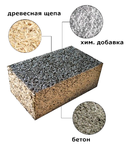 Состав арболитового блока
