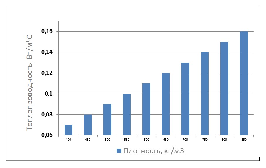 Теплопроводность относительно плотности арболитового блока