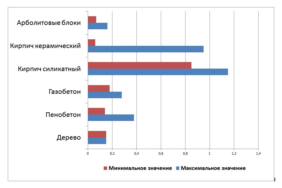 Теплопроводность арболитового блока
